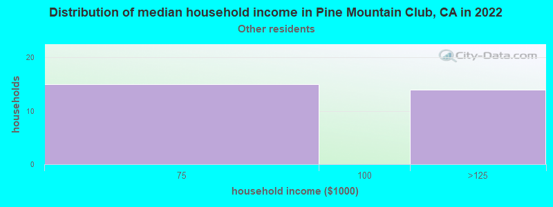 Distribution of median household income in Pine Mountain Club, CA in 2022
