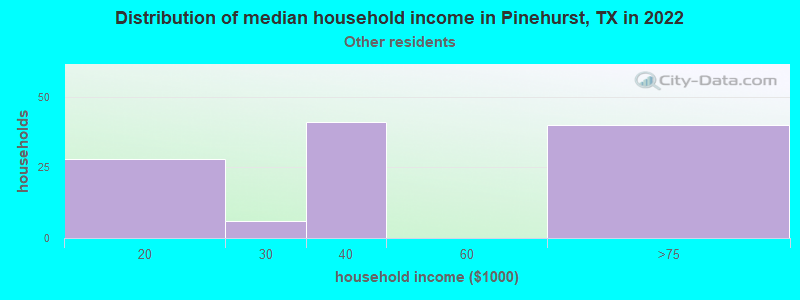 Distribution of median household income in Pinehurst, TX in 2022