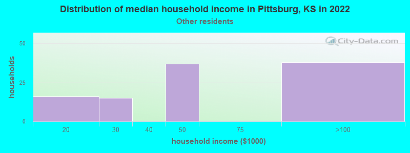 Distribution of median household income in Pittsburg, KS in 2022