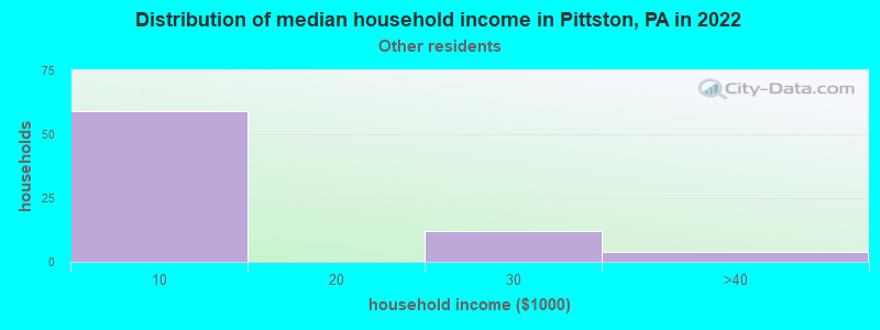 Distribution of median household income in Pittston, PA in 2022