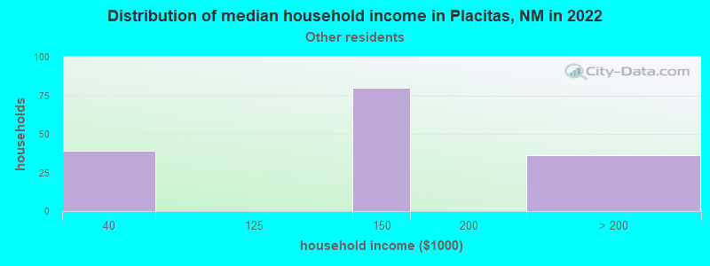 Distribution of median household income in Placitas, NM in 2022