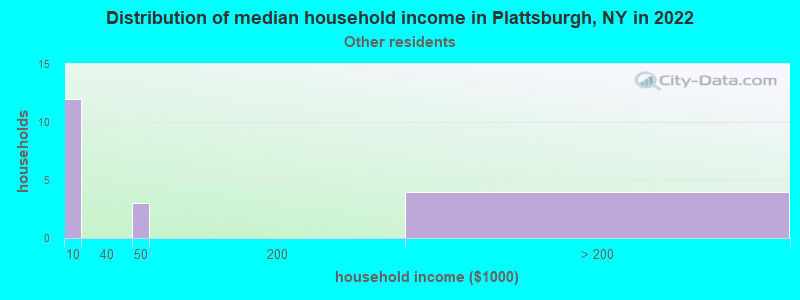 Distribution of median household income in Plattsburgh, NY in 2022