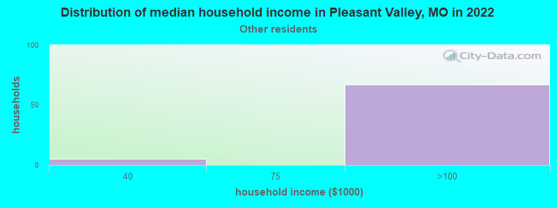 Distribution of median household income in Pleasant Valley, MO in 2022