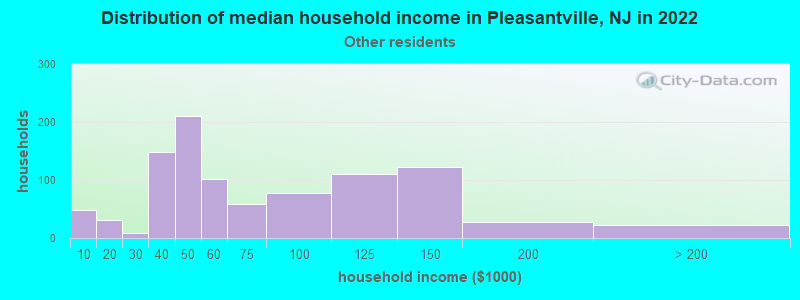 Distribution of median household income in Pleasantville, NJ in 2022