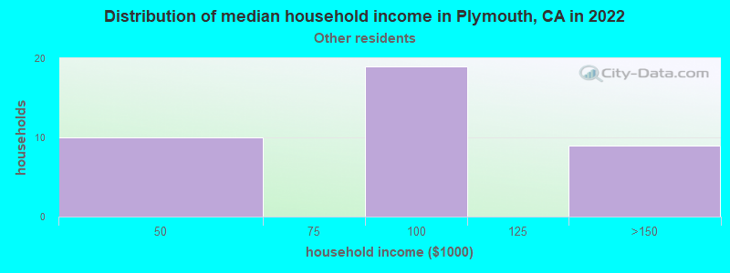 Distribution of median household income in Plymouth, CA in 2022