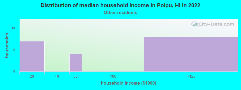 Distribution of median household income in Poipu, HI in 2022