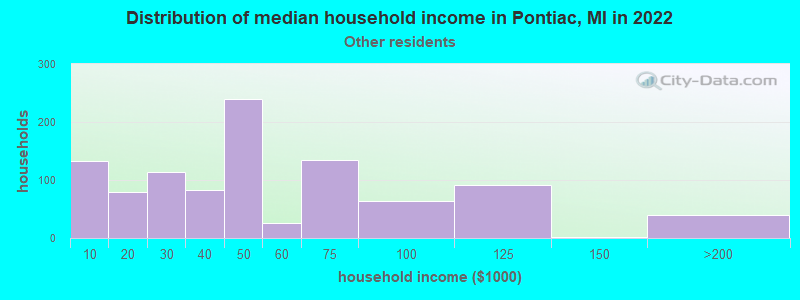 Distribution of median household income in Pontiac, MI in 2022