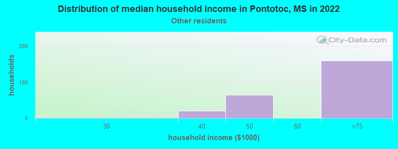 Distribution of median household income in Pontotoc, MS in 2022