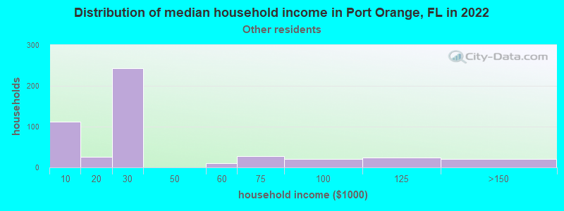 Distribution of median household income in Port Orange, FL in 2022