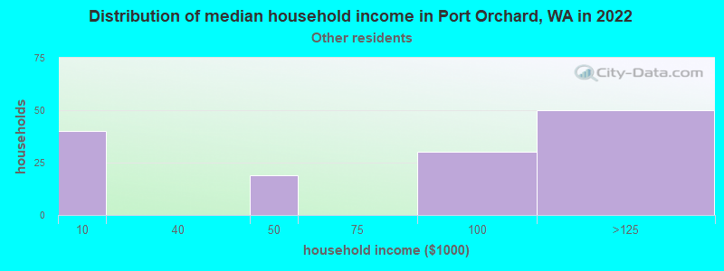 Distribution of median household income in Port Orchard, WA in 2022