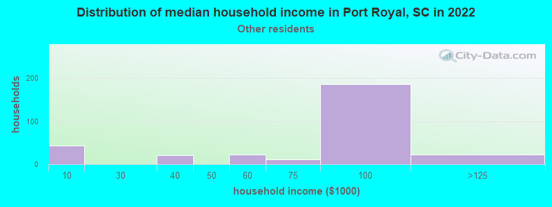 Distribution of median household income in Port Royal, SC in 2022