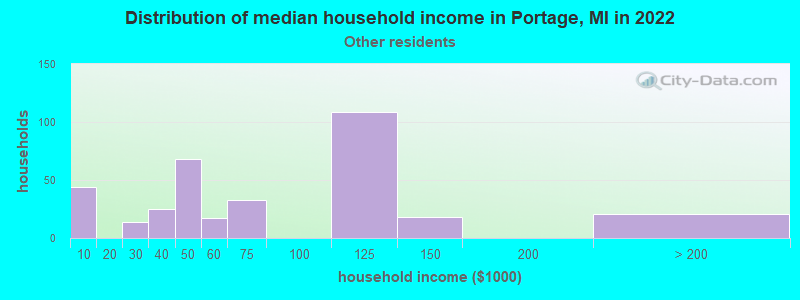 Distribution of median household income in Portage, MI in 2022