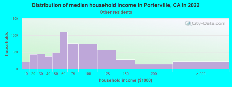 Distribution of median household income in Porterville, CA in 2022