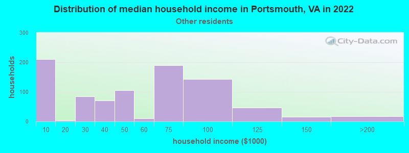 Distribution of median household income in Portsmouth, VA in 2022