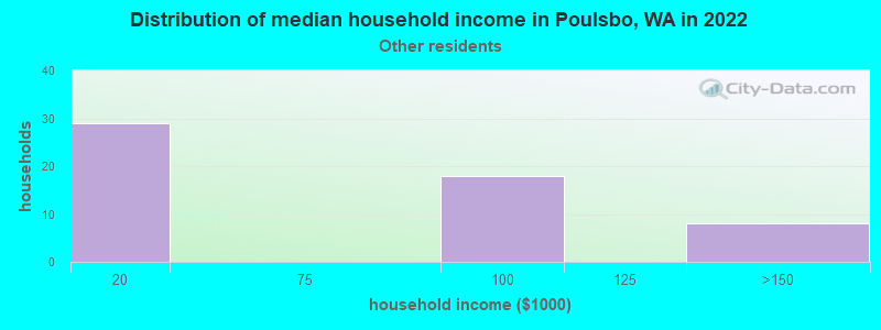 Distribution of median household income in Poulsbo, WA in 2022