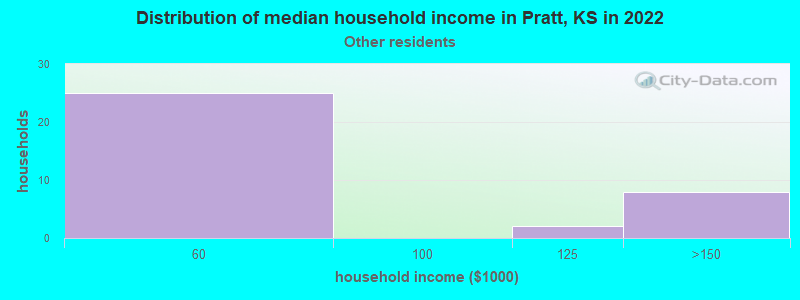 Distribution of median household income in Pratt, KS in 2022