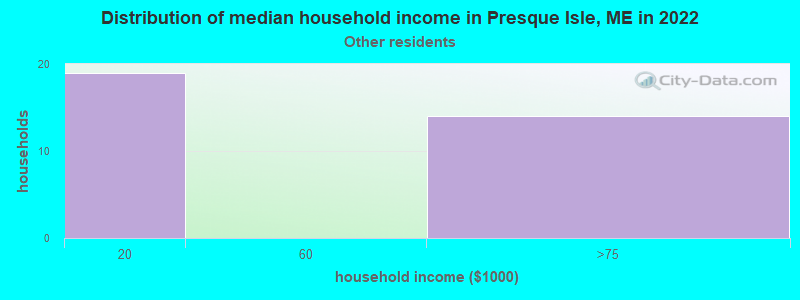 Distribution of median household income in Presque Isle, ME in 2022