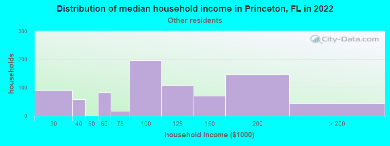 Distribution of median household income in Princeton, FL in 2022