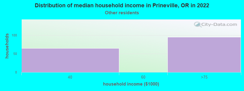 Distribution of median household income in Prineville, OR in 2022