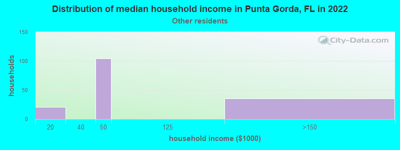 Distribution of median household income in Punta Gorda, FL in 2022