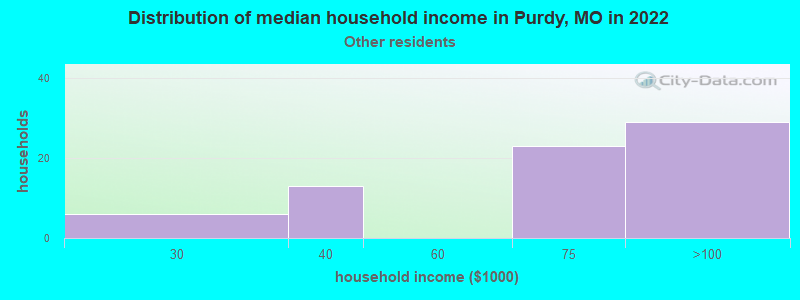 Distribution of median household income in Purdy, MO in 2022