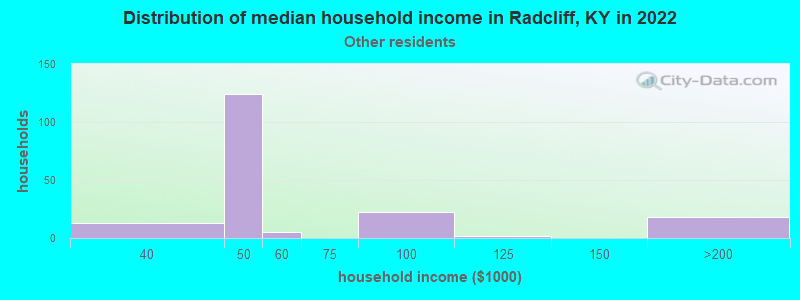 Distribution of median household income in Radcliff, KY in 2022