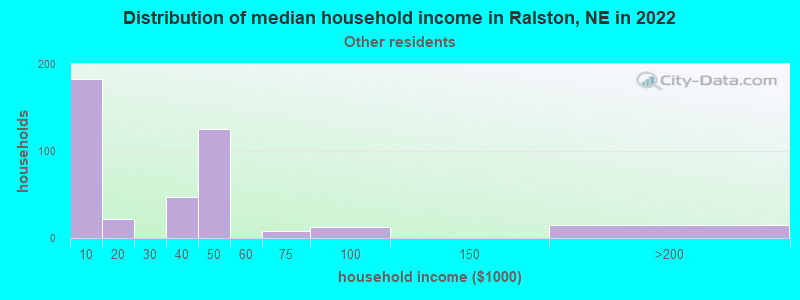 Distribution of median household income in Ralston, NE in 2022