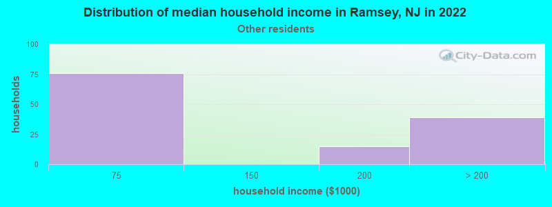 Distribution of median household income in Ramsey, NJ in 2022