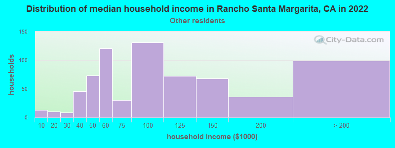 Distribution of median household income in Rancho Santa Margarita, CA in 2022