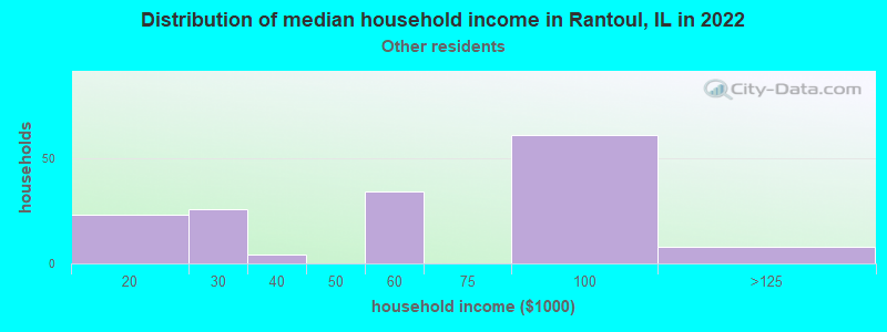 Distribution of median household income in Rantoul, IL in 2022