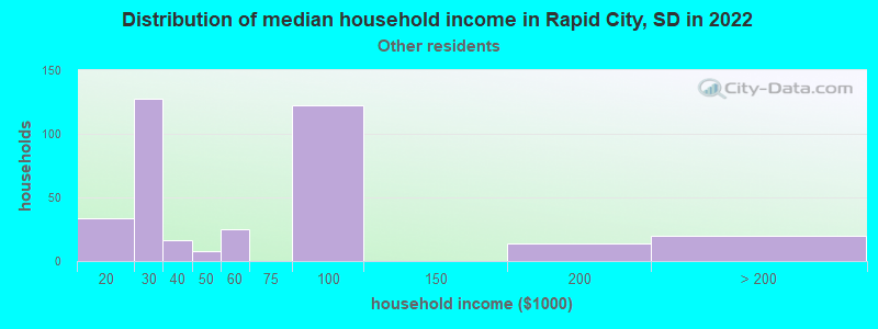 Distribution of median household income in Rapid City, SD in 2022