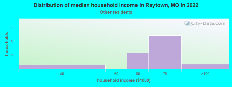 Distribution of median household income in Raytown, MO in 2022
