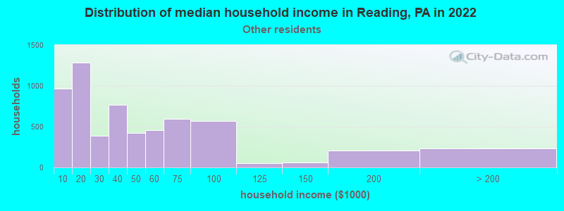 Distribution of median household income in Reading, PA in 2021