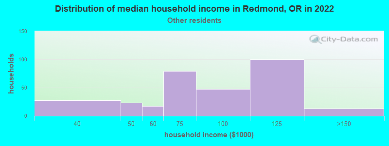 Distribution of median household income in Redmond, OR in 2022