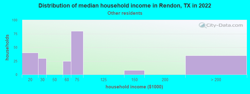 Distribution of median household income in Rendon, TX in 2022