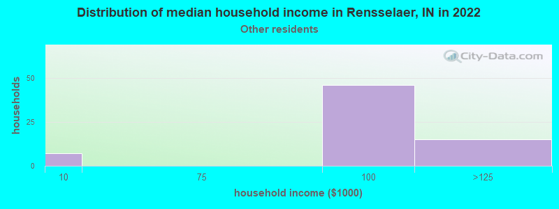 Distribution of median household income in Rensselaer, IN in 2022