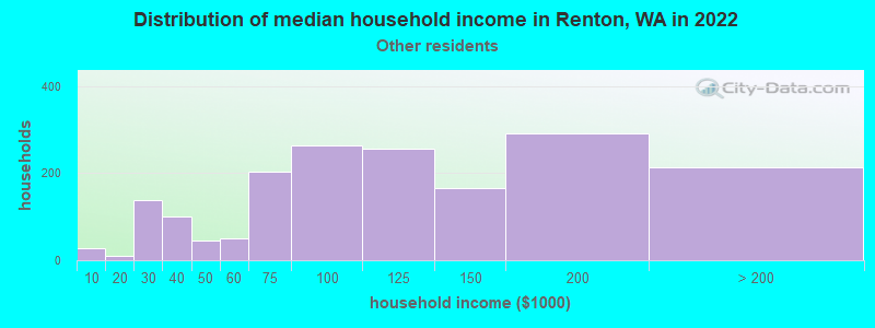 Distribution of median household income in Renton, WA in 2022