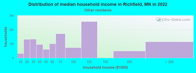 Distribution of median household income in Richfield, MN in 2022