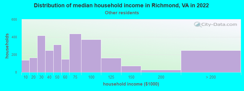 Distribution of median household income in Richmond, VA in 2019