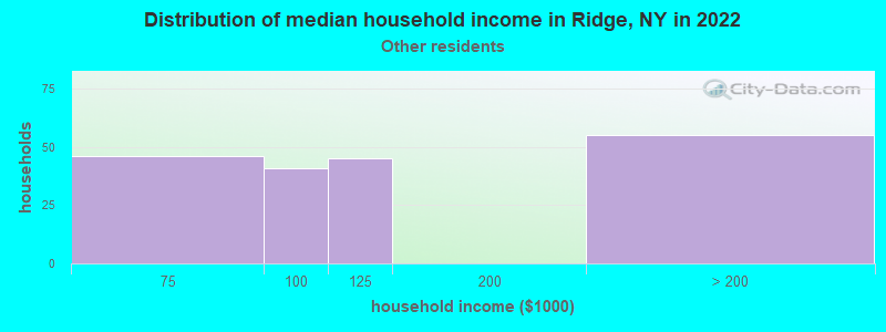 Distribution of median household income in Ridge, NY in 2022