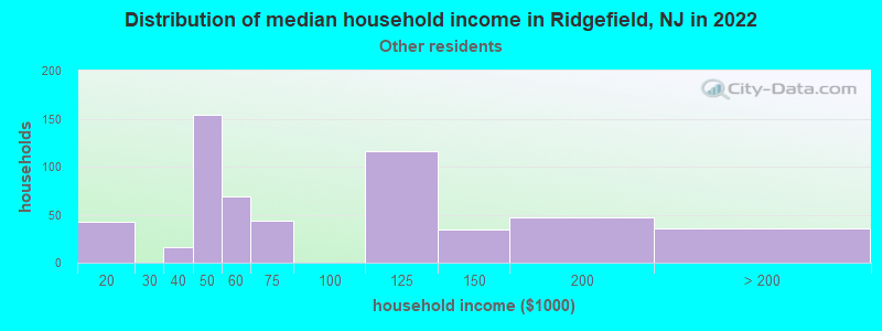 Distribution of median household income in Ridgefield, NJ in 2022