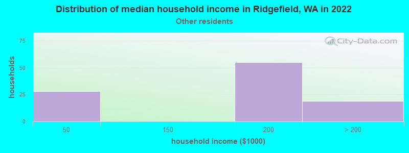 Distribution of median household income in Ridgefield, WA in 2022