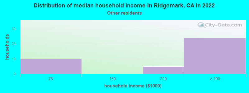 Distribution of median household income in Ridgemark, CA in 2022
