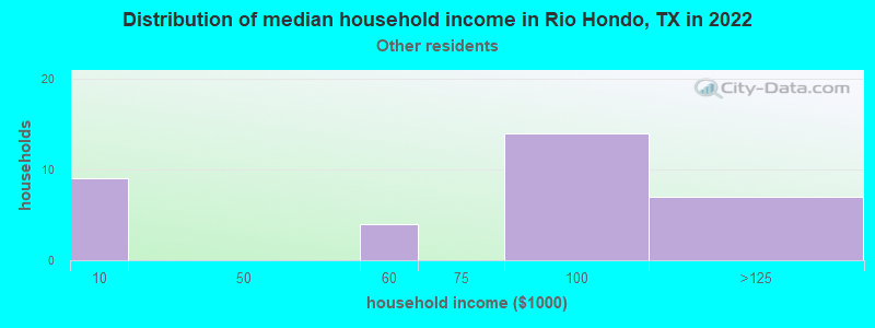 Distribution of median household income in Rio Hondo, TX in 2022
