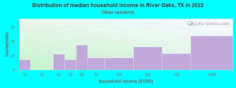 Distribution of median household income in River Oaks, TX in 2022