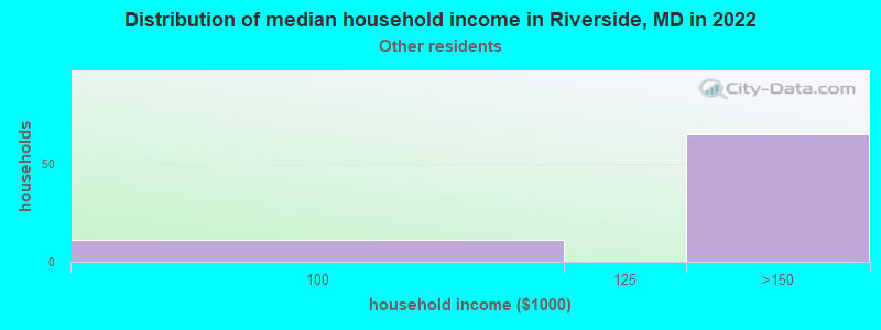 Distribution of median household income in Riverside, MD in 2022