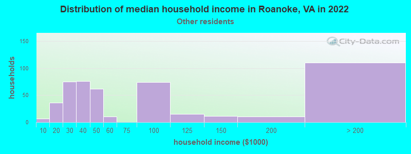 Distribution of median household income in Roanoke, VA in 2022