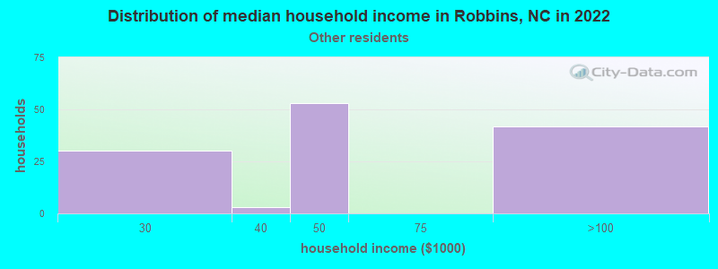 Distribution of median household income in Robbins, NC in 2022