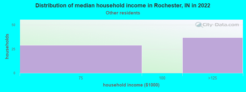 Distribution of median household income in Rochester, IN in 2022