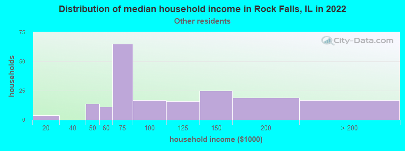 Distribution of median household income in Rock Falls, IL in 2022
